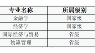 喜报！太阳成集团tyc33455ccwww新增两个一流本科...